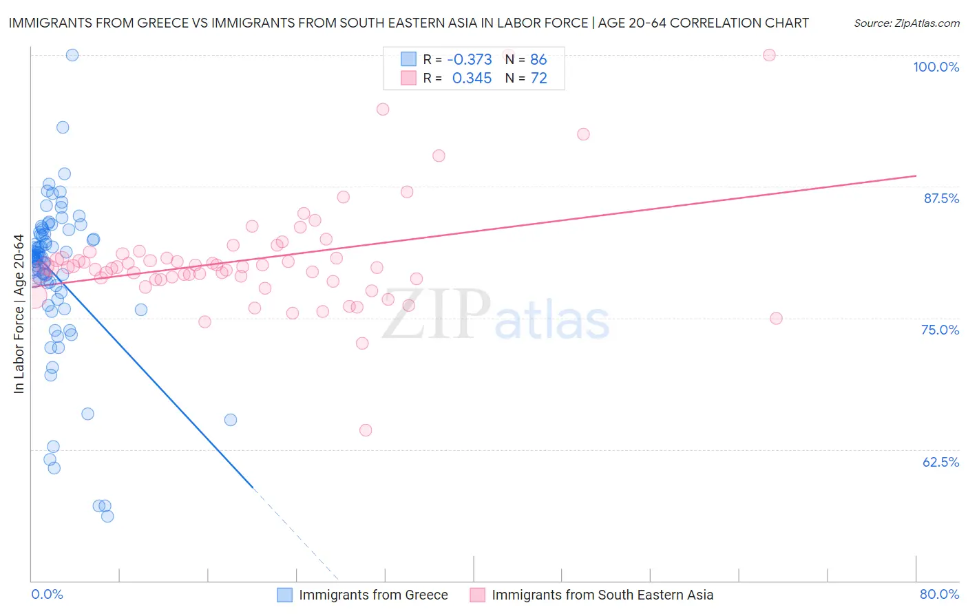 Immigrants from Greece vs Immigrants from South Eastern Asia In Labor Force | Age 20-64
