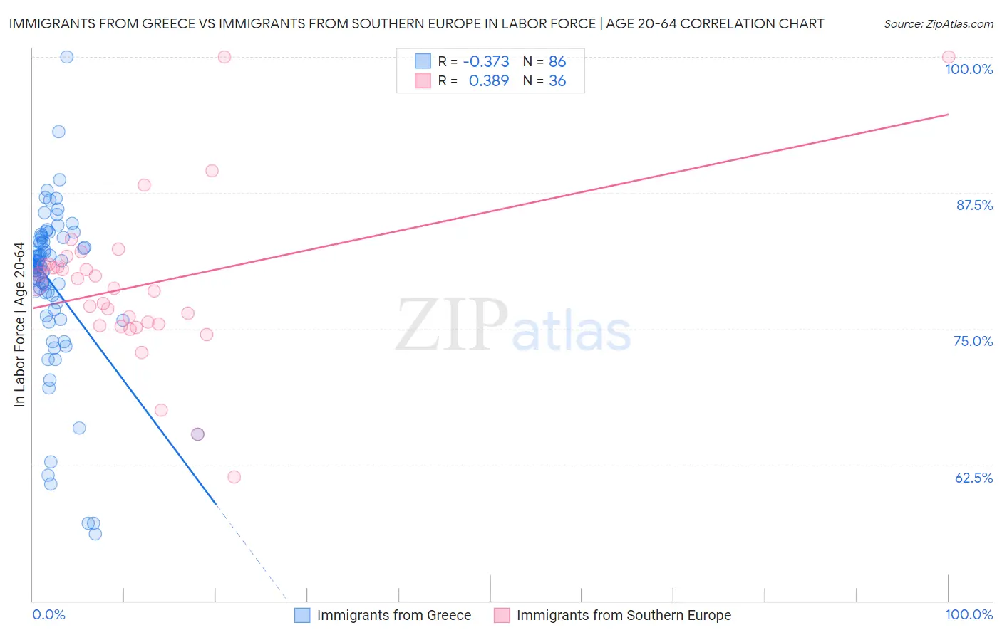 Immigrants from Greece vs Immigrants from Southern Europe In Labor Force | Age 20-64