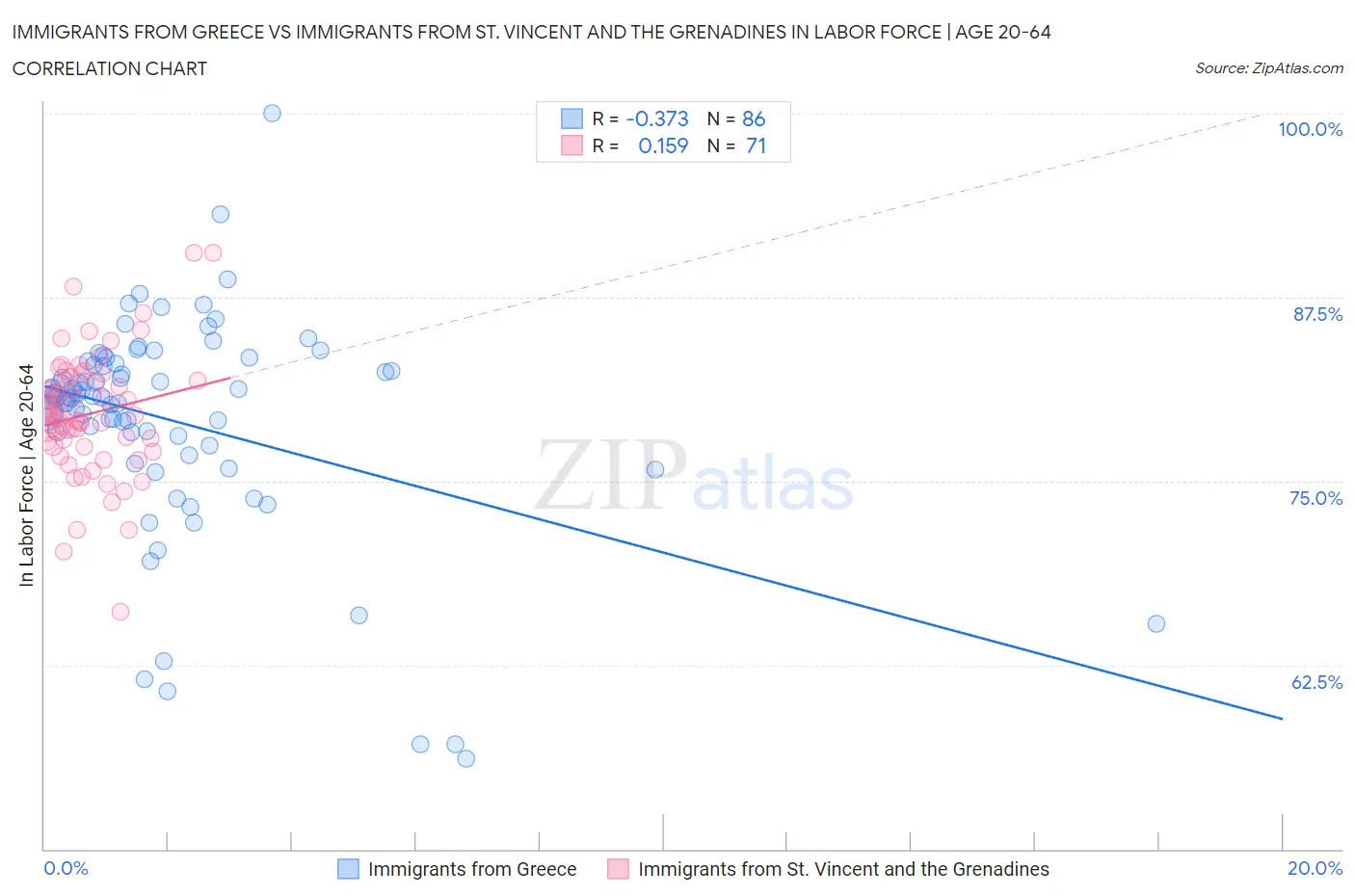 Immigrants from Greece vs Immigrants from St. Vincent and the Grenadines In Labor Force | Age 20-64