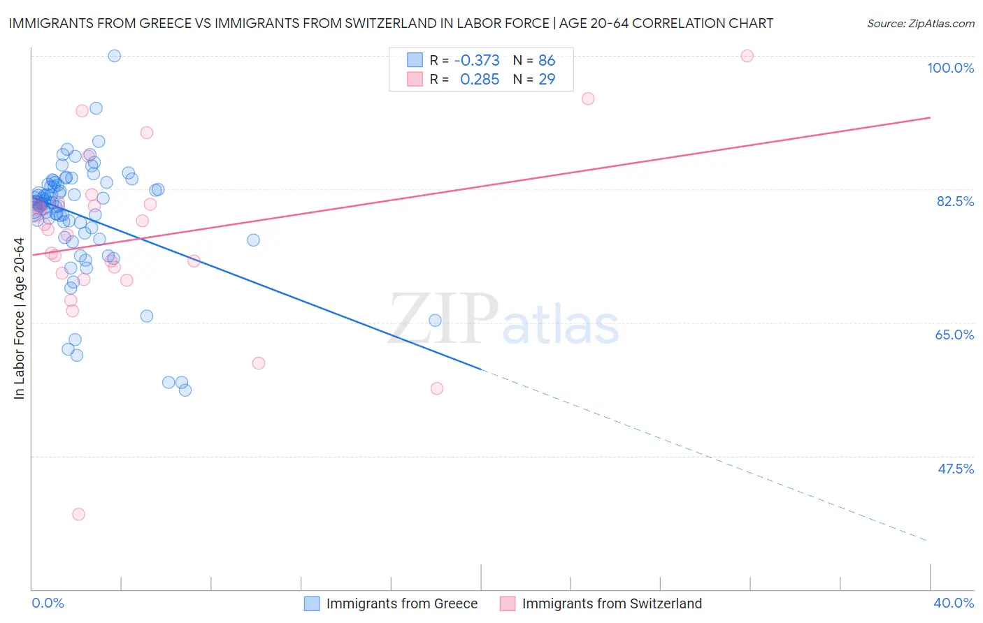 Immigrants from Greece vs Immigrants from Switzerland In Labor Force | Age 20-64