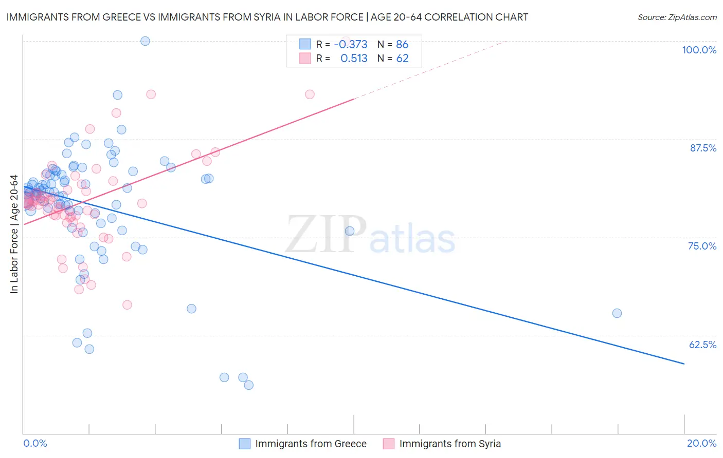 Immigrants from Greece vs Immigrants from Syria In Labor Force | Age 20-64