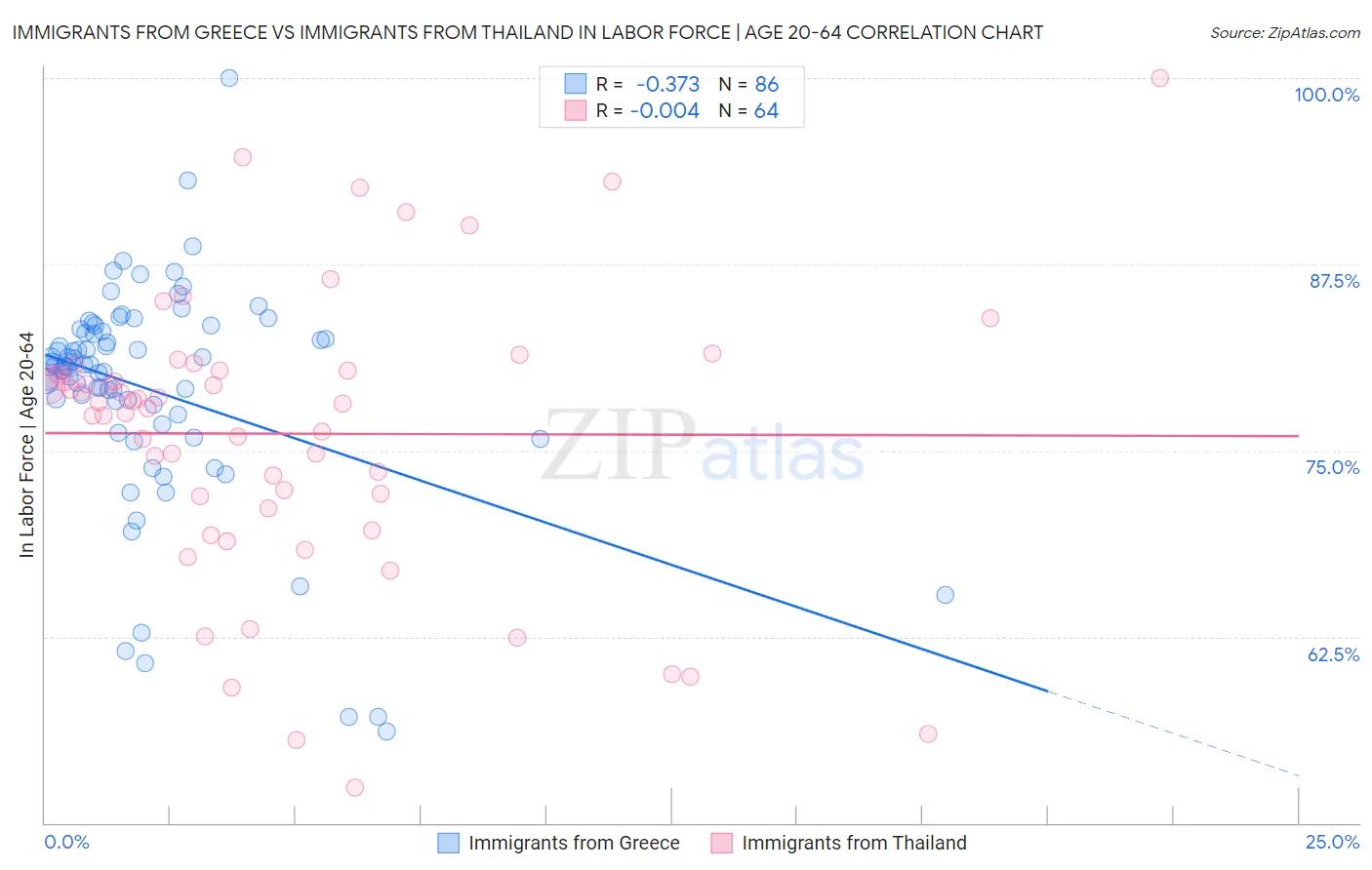 Immigrants from Greece vs Immigrants from Thailand In Labor Force | Age 20-64