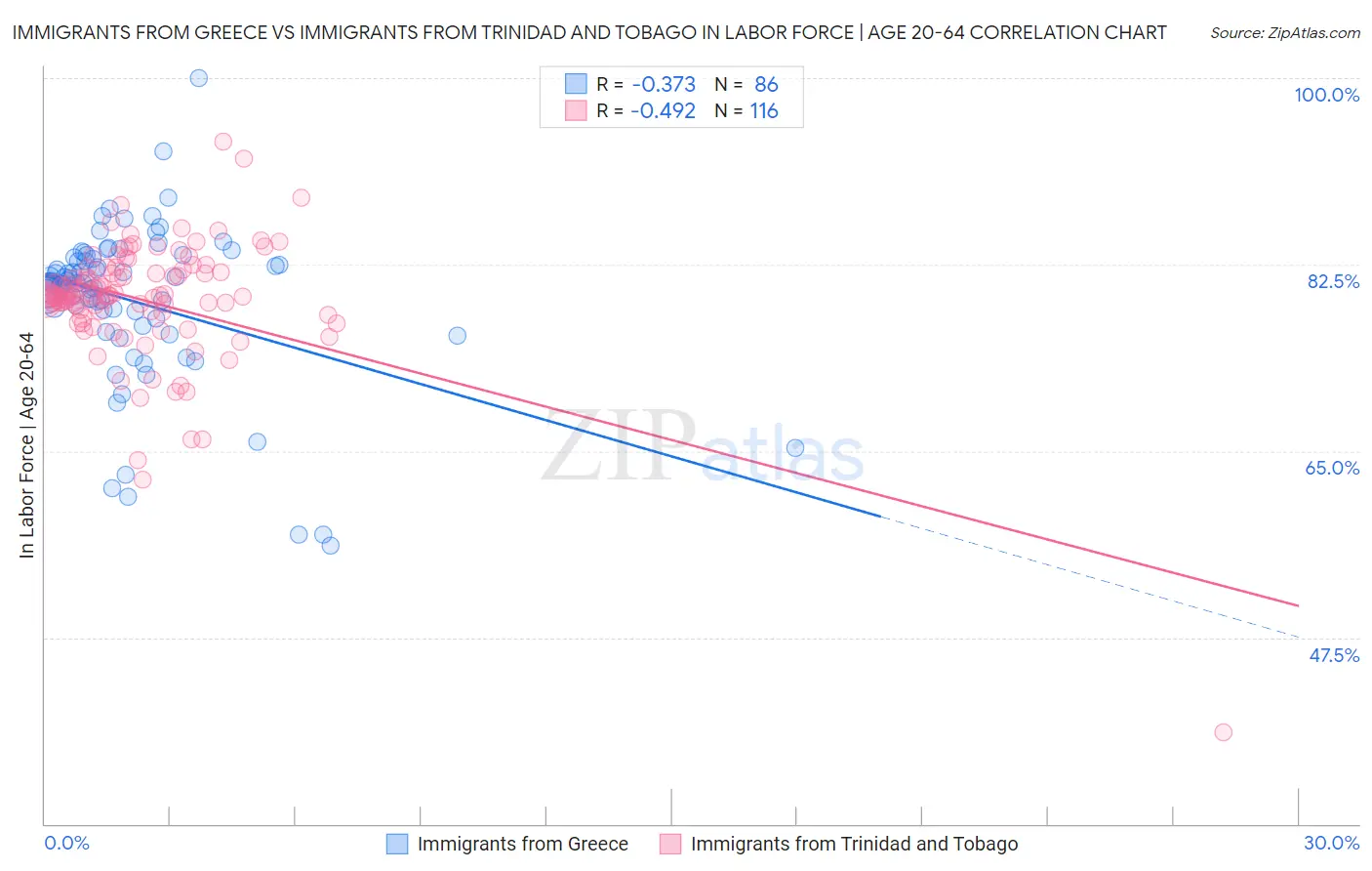 Immigrants from Greece vs Immigrants from Trinidad and Tobago In Labor Force | Age 20-64