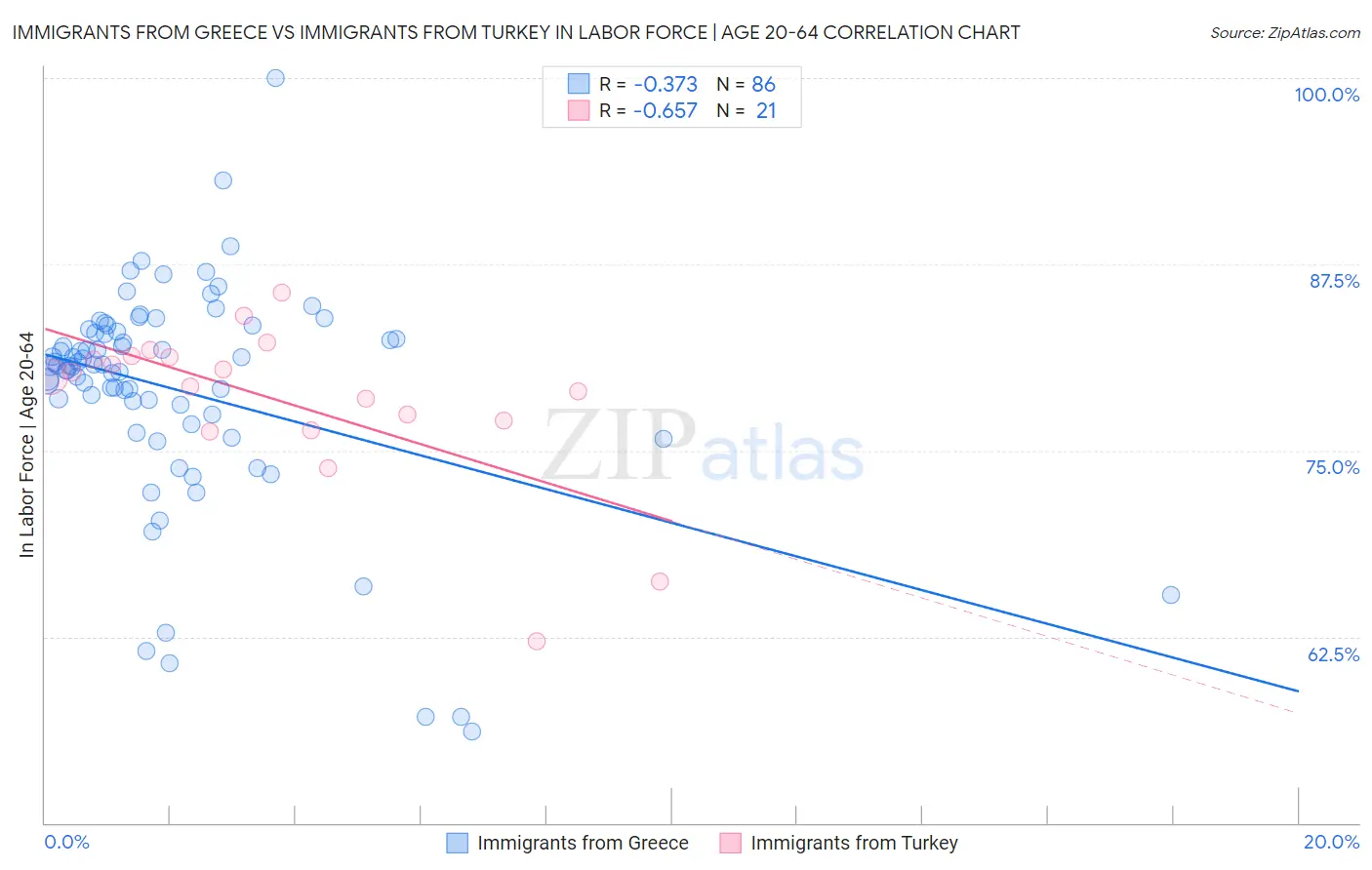 Immigrants from Greece vs Immigrants from Turkey In Labor Force | Age 20-64