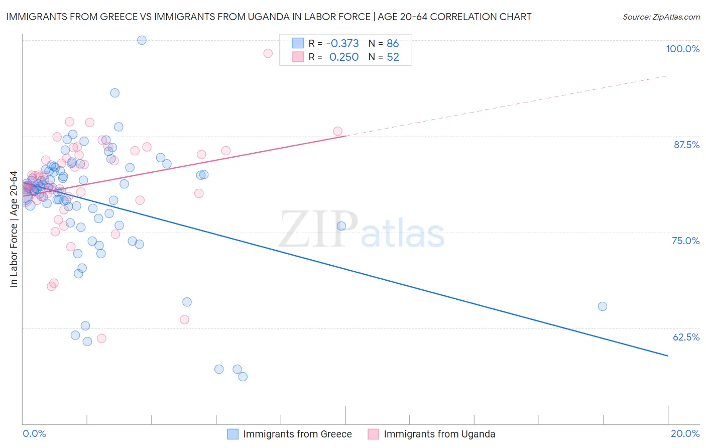 Immigrants from Greece vs Immigrants from Uganda In Labor Force | Age 20-64