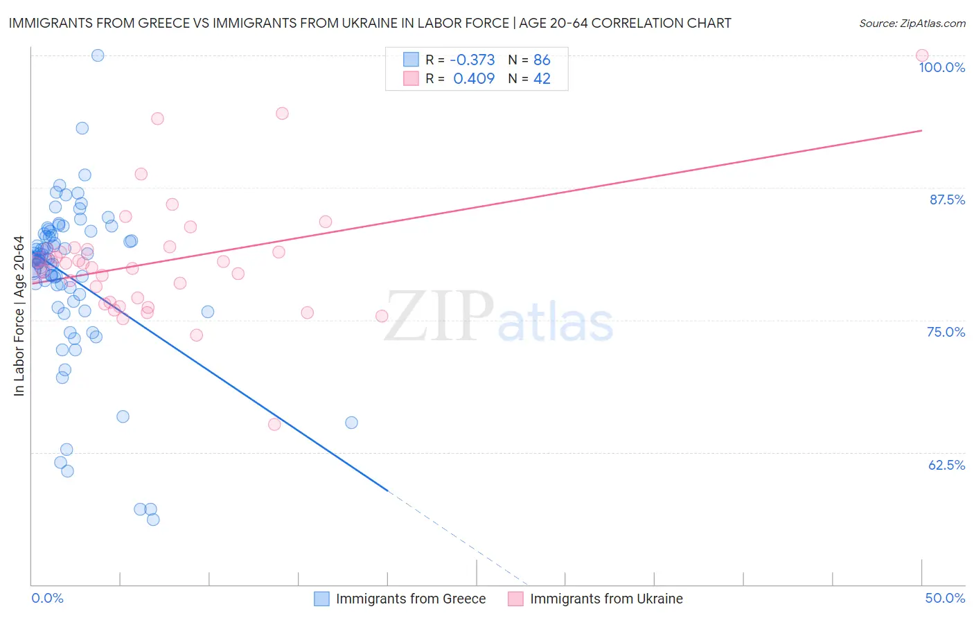 Immigrants from Greece vs Immigrants from Ukraine In Labor Force | Age 20-64