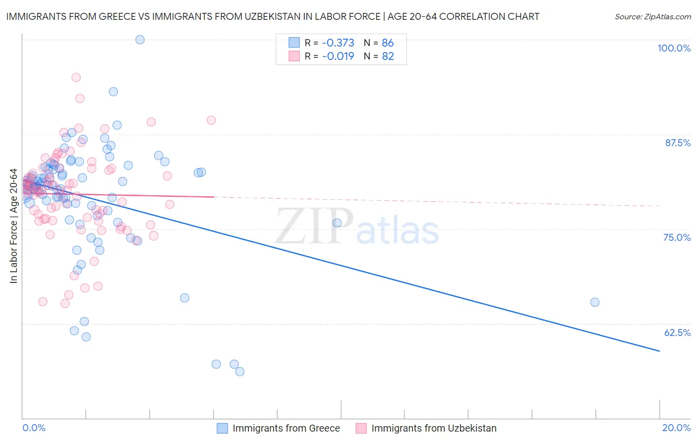Immigrants from Greece vs Immigrants from Uzbekistan In Labor Force | Age 20-64