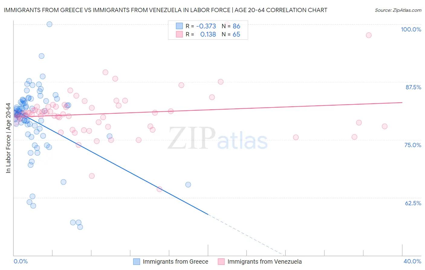 Immigrants from Greece vs Immigrants from Venezuela In Labor Force | Age 20-64