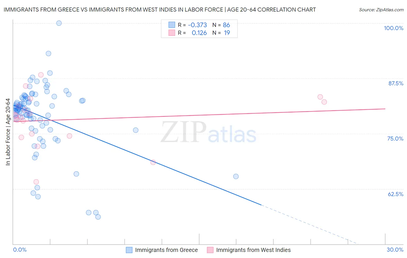 Immigrants from Greece vs Immigrants from West Indies In Labor Force | Age 20-64