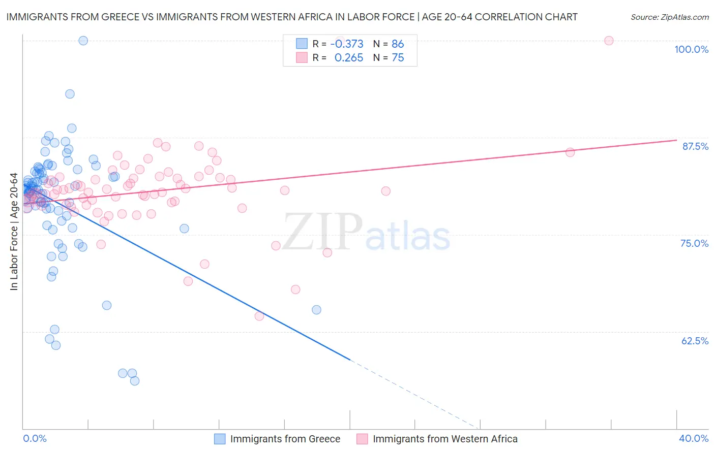 Immigrants from Greece vs Immigrants from Western Africa In Labor Force | Age 20-64