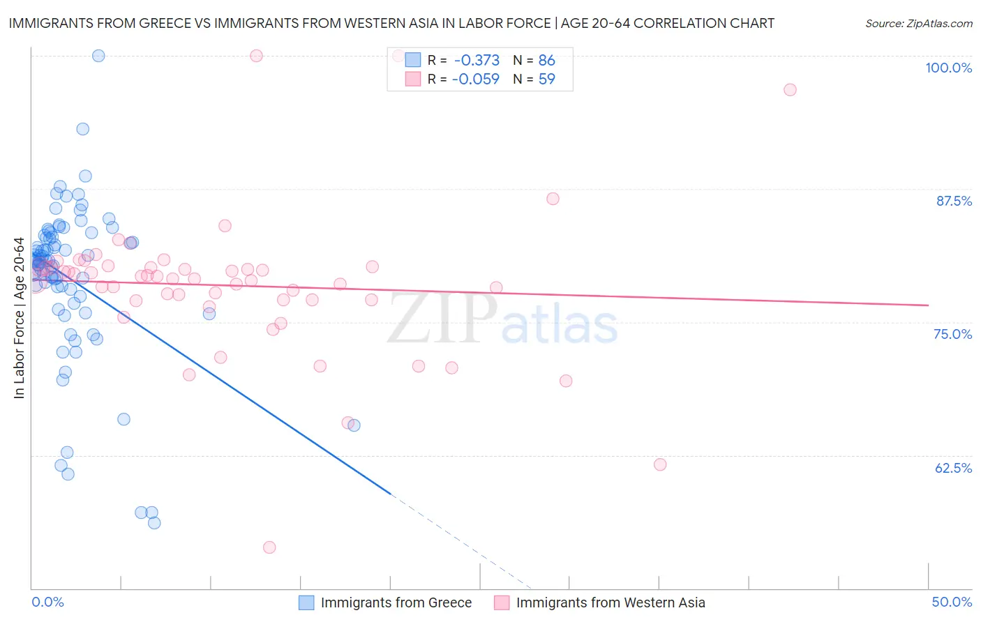 Immigrants from Greece vs Immigrants from Western Asia In Labor Force | Age 20-64