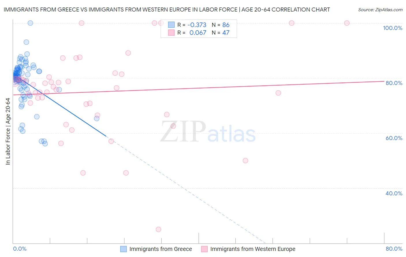 Immigrants from Greece vs Immigrants from Western Europe In Labor Force | Age 20-64
