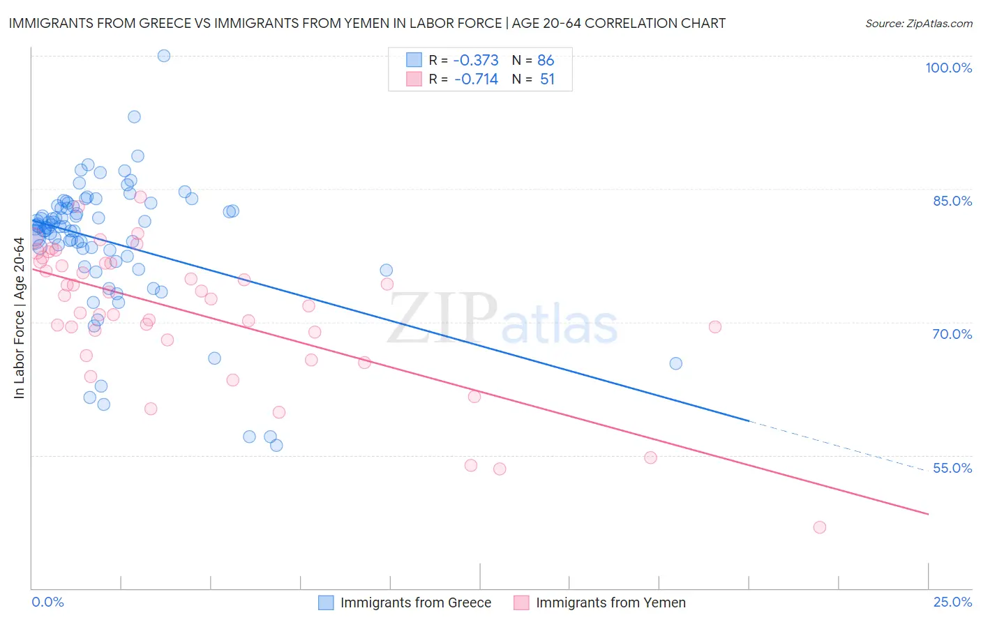 Immigrants from Greece vs Immigrants from Yemen In Labor Force | Age 20-64