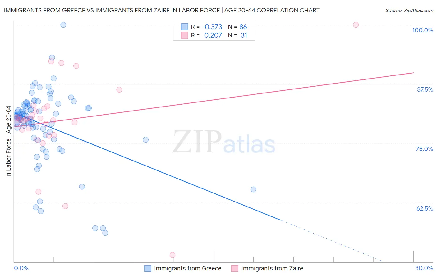 Immigrants from Greece vs Immigrants from Zaire In Labor Force | Age 20-64