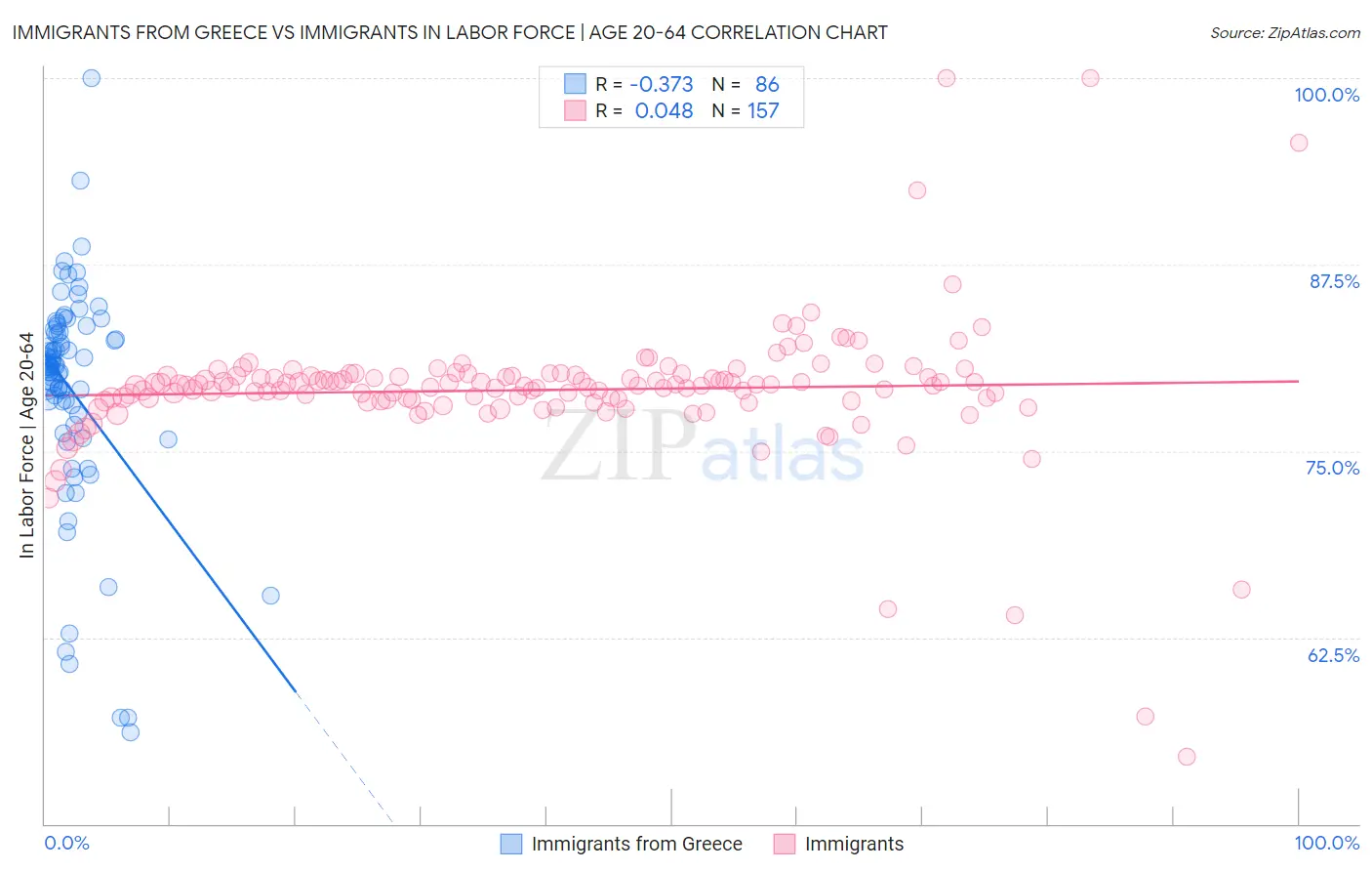 Immigrants from Greece vs Immigrants In Labor Force | Age 20-64