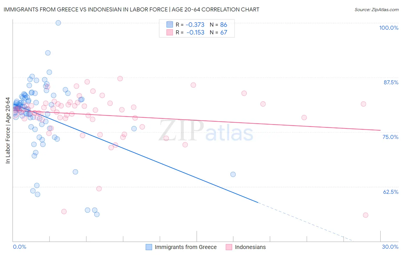 Immigrants from Greece vs Indonesian In Labor Force | Age 20-64