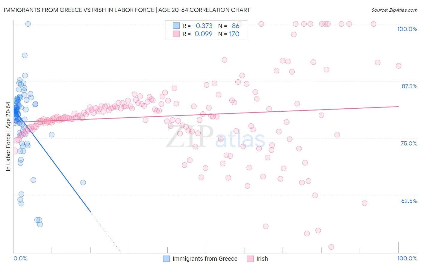 Immigrants from Greece vs Irish In Labor Force | Age 20-64