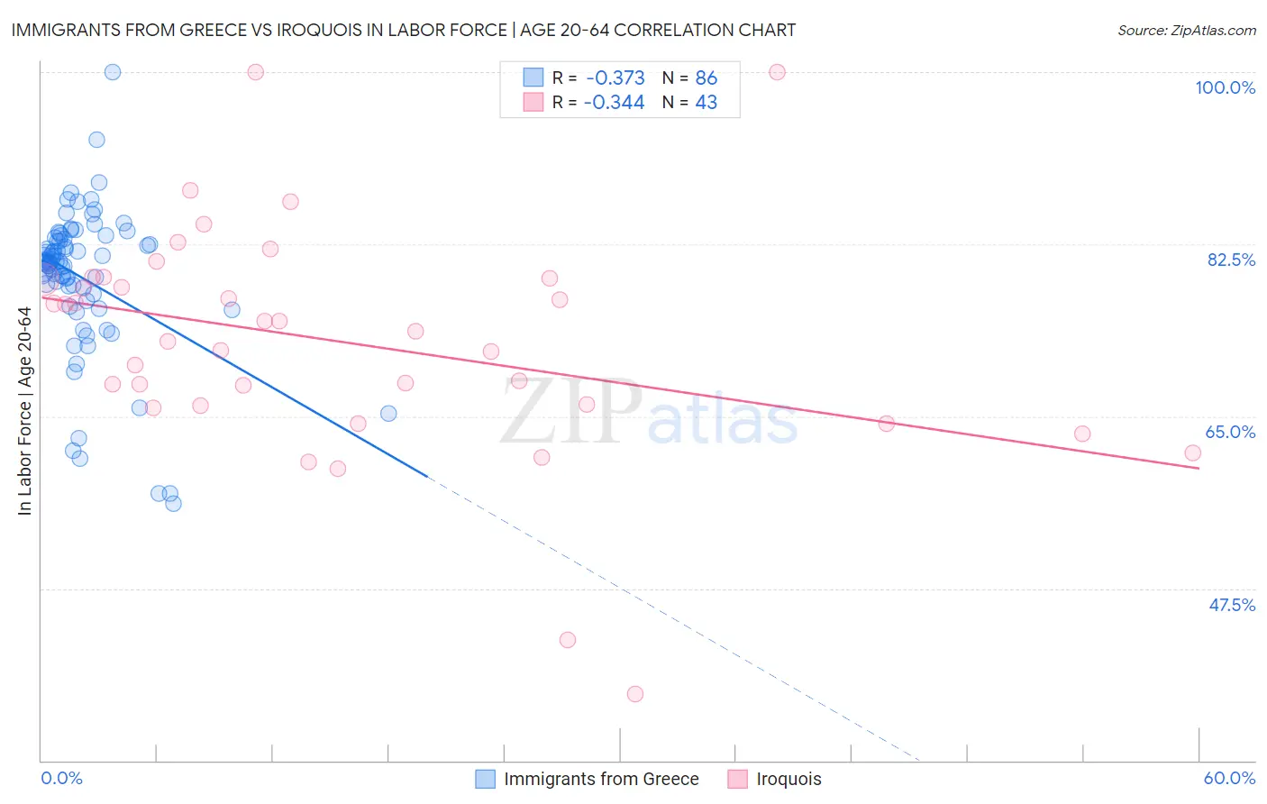 Immigrants from Greece vs Iroquois In Labor Force | Age 20-64