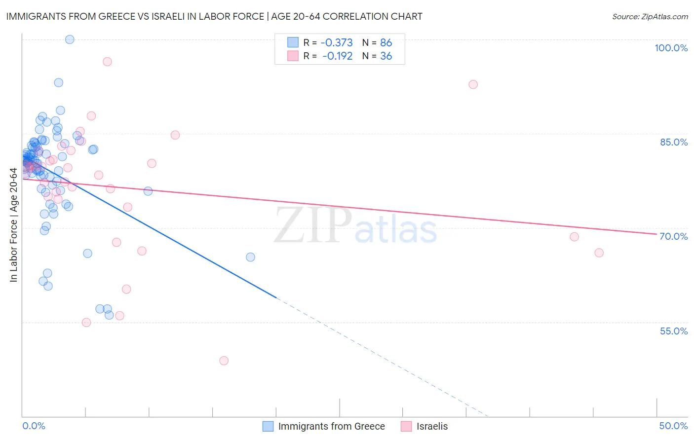 Immigrants from Greece vs Israeli In Labor Force | Age 20-64