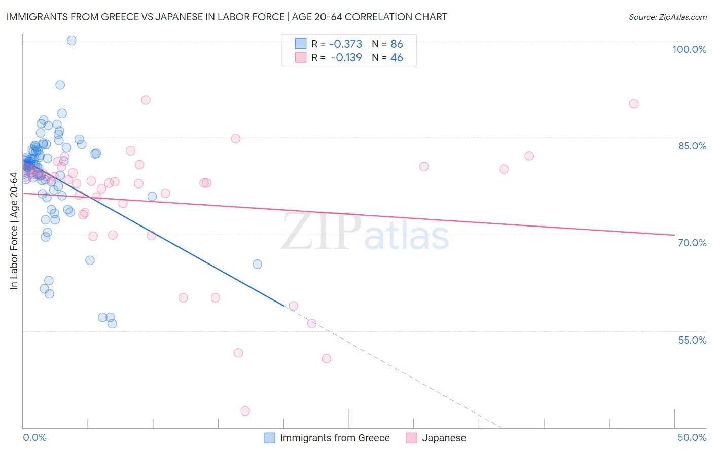 Immigrants from Greece vs Japanese In Labor Force | Age 20-64