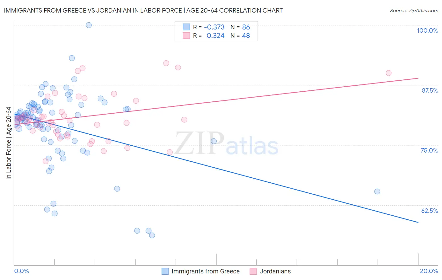 Immigrants from Greece vs Jordanian In Labor Force | Age 20-64