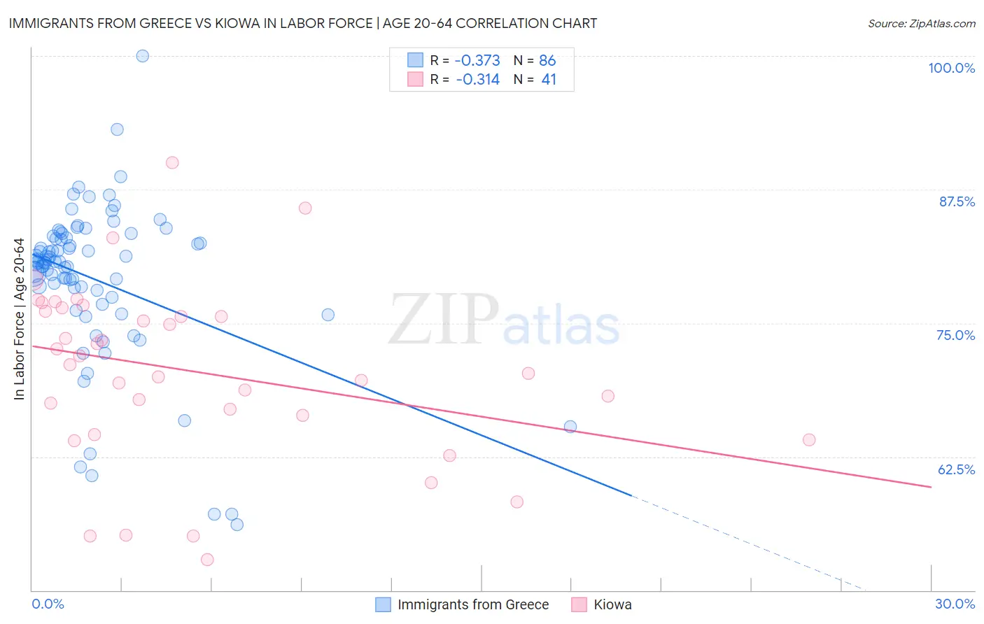 Immigrants from Greece vs Kiowa In Labor Force | Age 20-64