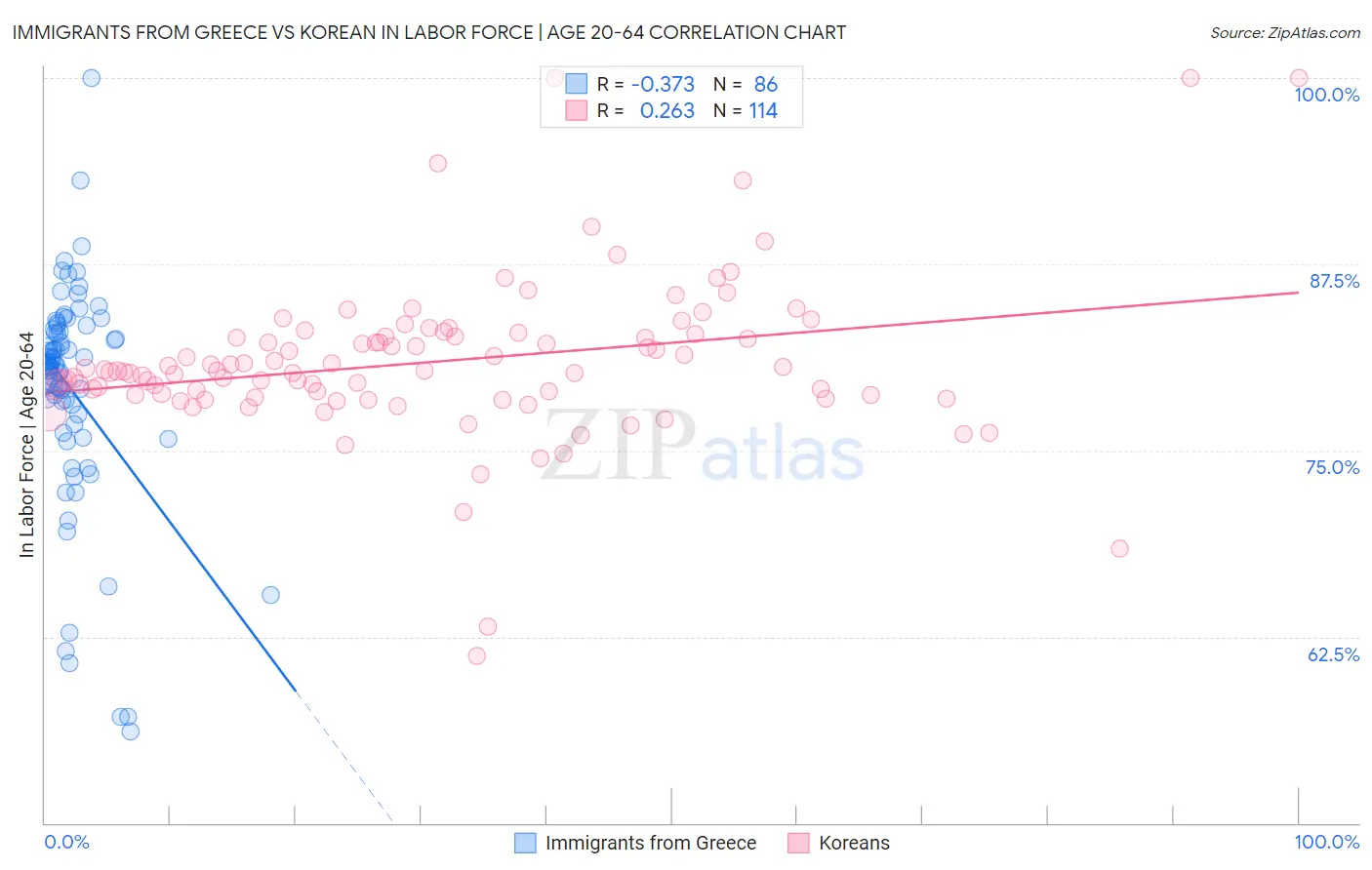 Immigrants from Greece vs Korean In Labor Force | Age 20-64