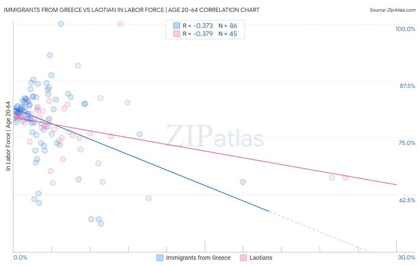Immigrants from Greece vs Laotian In Labor Force | Age 20-64