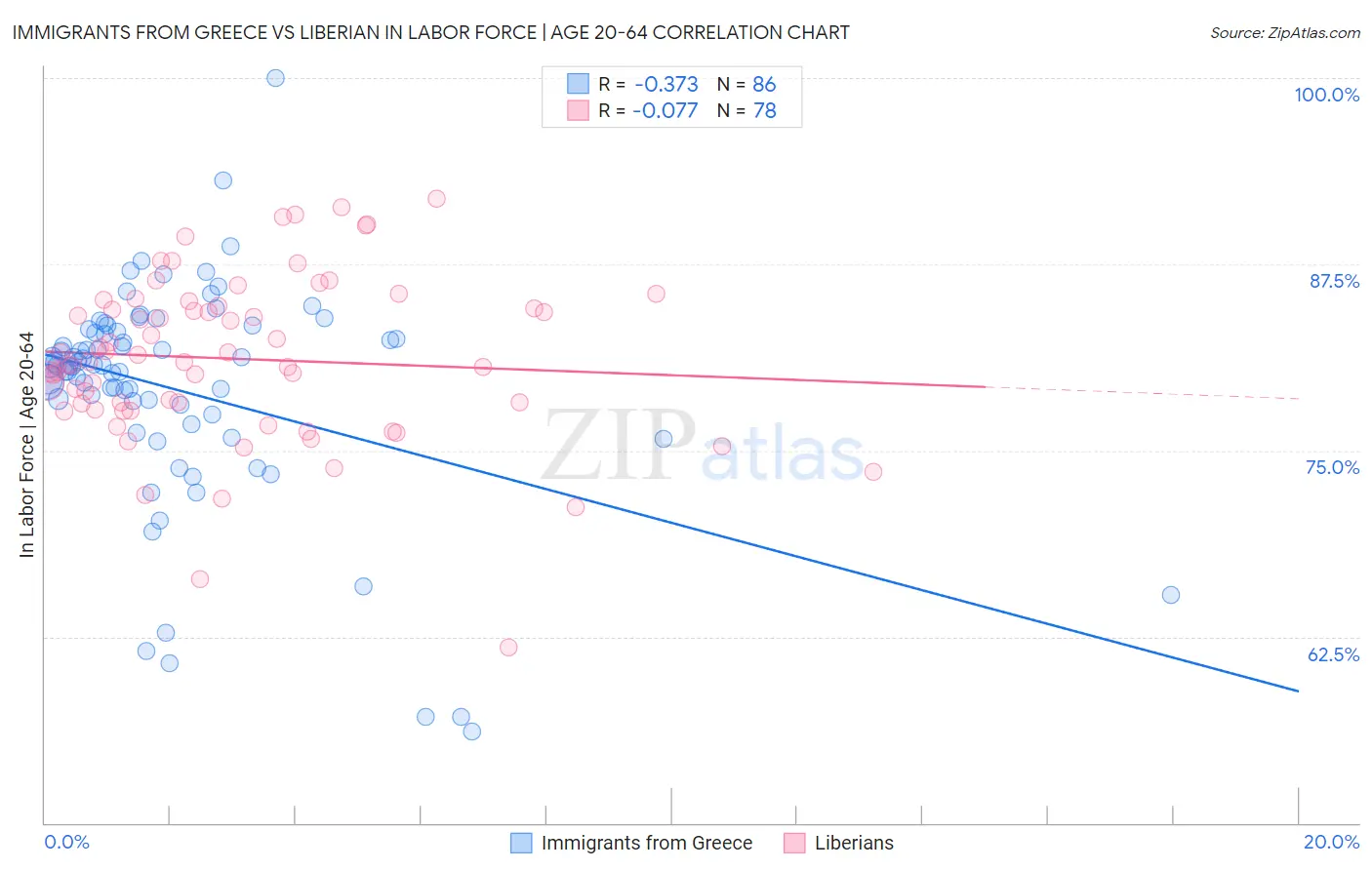 Immigrants from Greece vs Liberian In Labor Force | Age 20-64