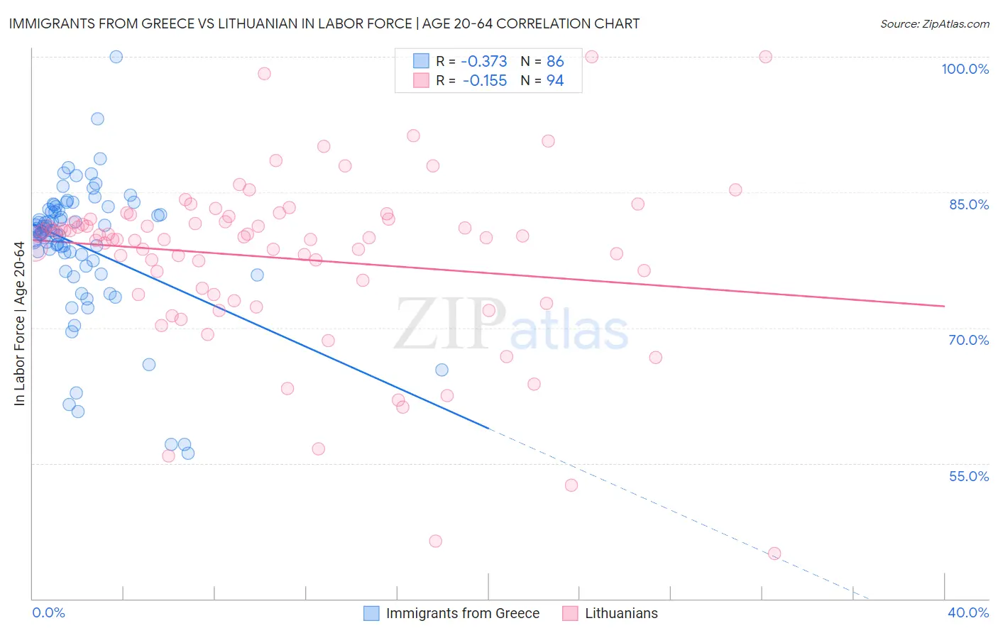 Immigrants from Greece vs Lithuanian In Labor Force | Age 20-64