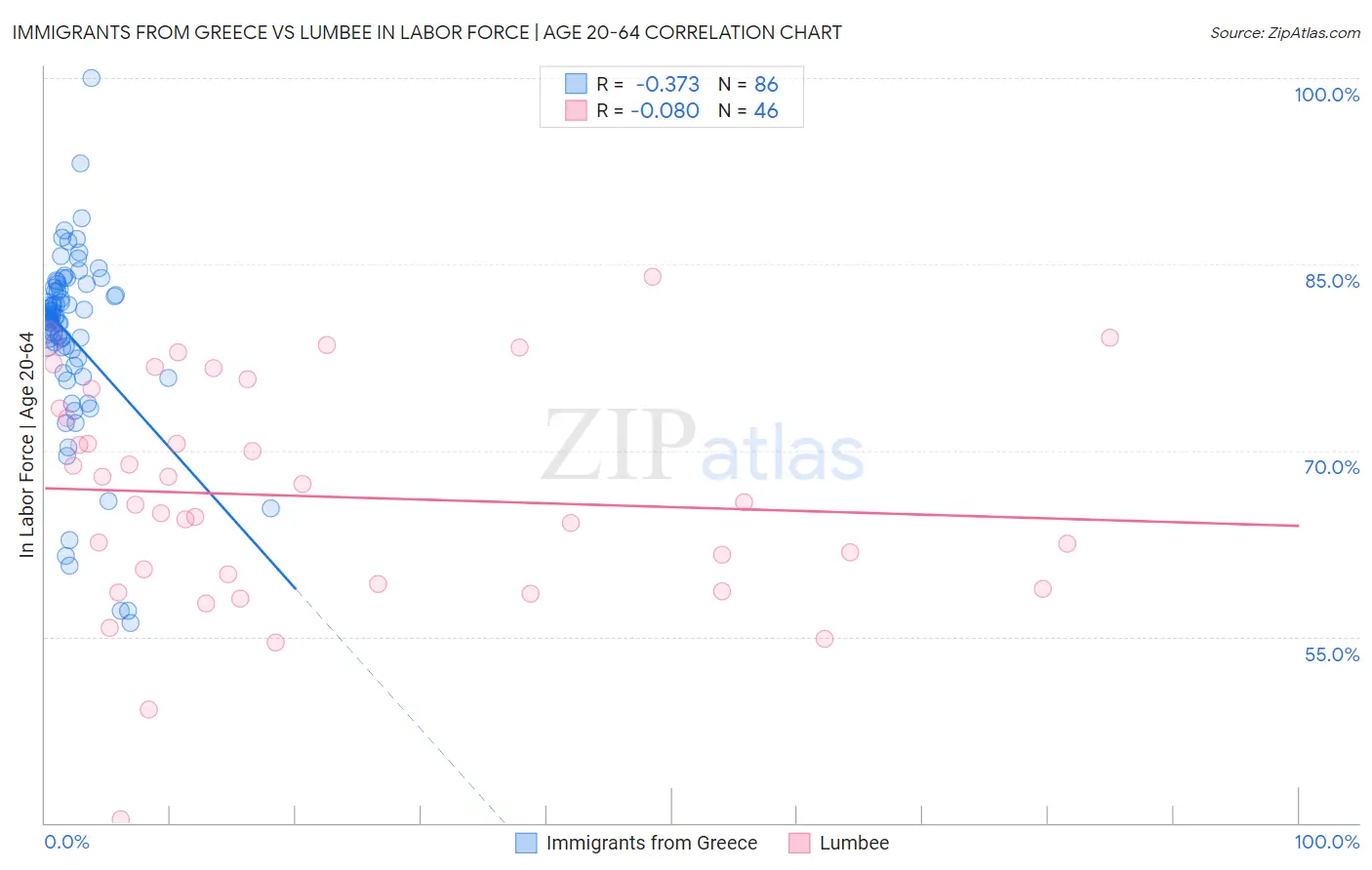 Immigrants from Greece vs Lumbee In Labor Force | Age 20-64
