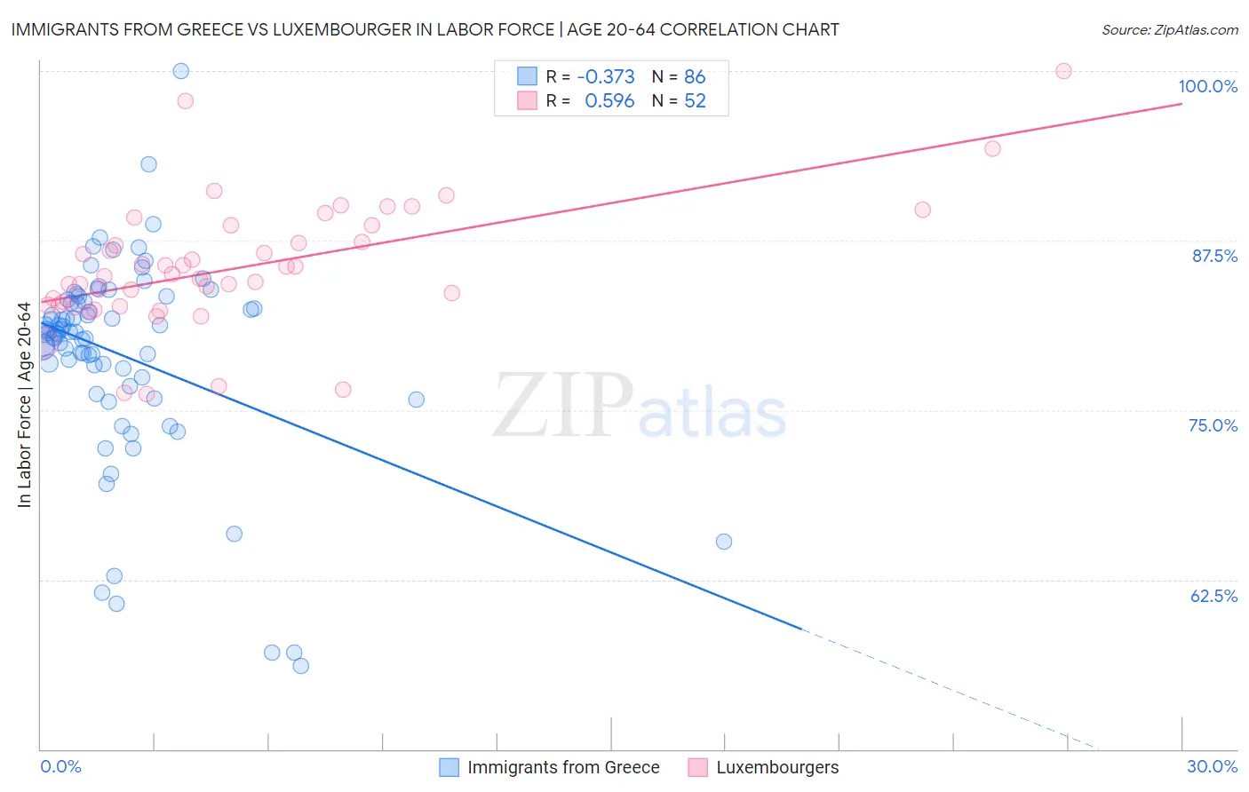 Immigrants from Greece vs Luxembourger In Labor Force | Age 20-64
