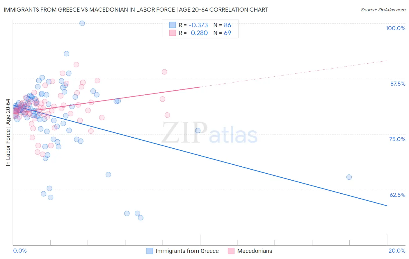 Immigrants from Greece vs Macedonian In Labor Force | Age 20-64