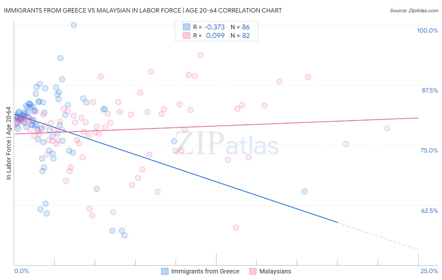 Immigrants from Greece vs Malaysian In Labor Force | Age 20-64