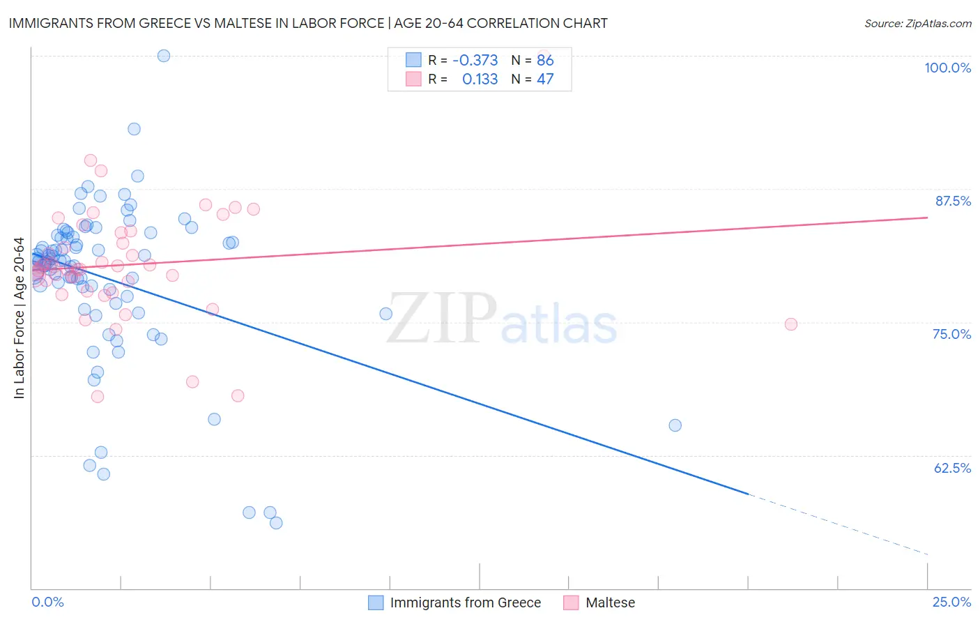 Immigrants from Greece vs Maltese In Labor Force | Age 20-64