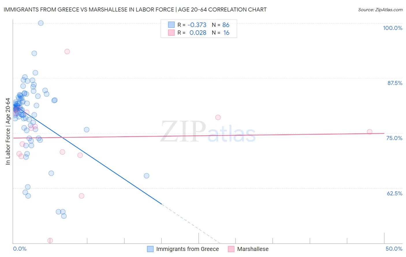 Immigrants from Greece vs Marshallese In Labor Force | Age 20-64