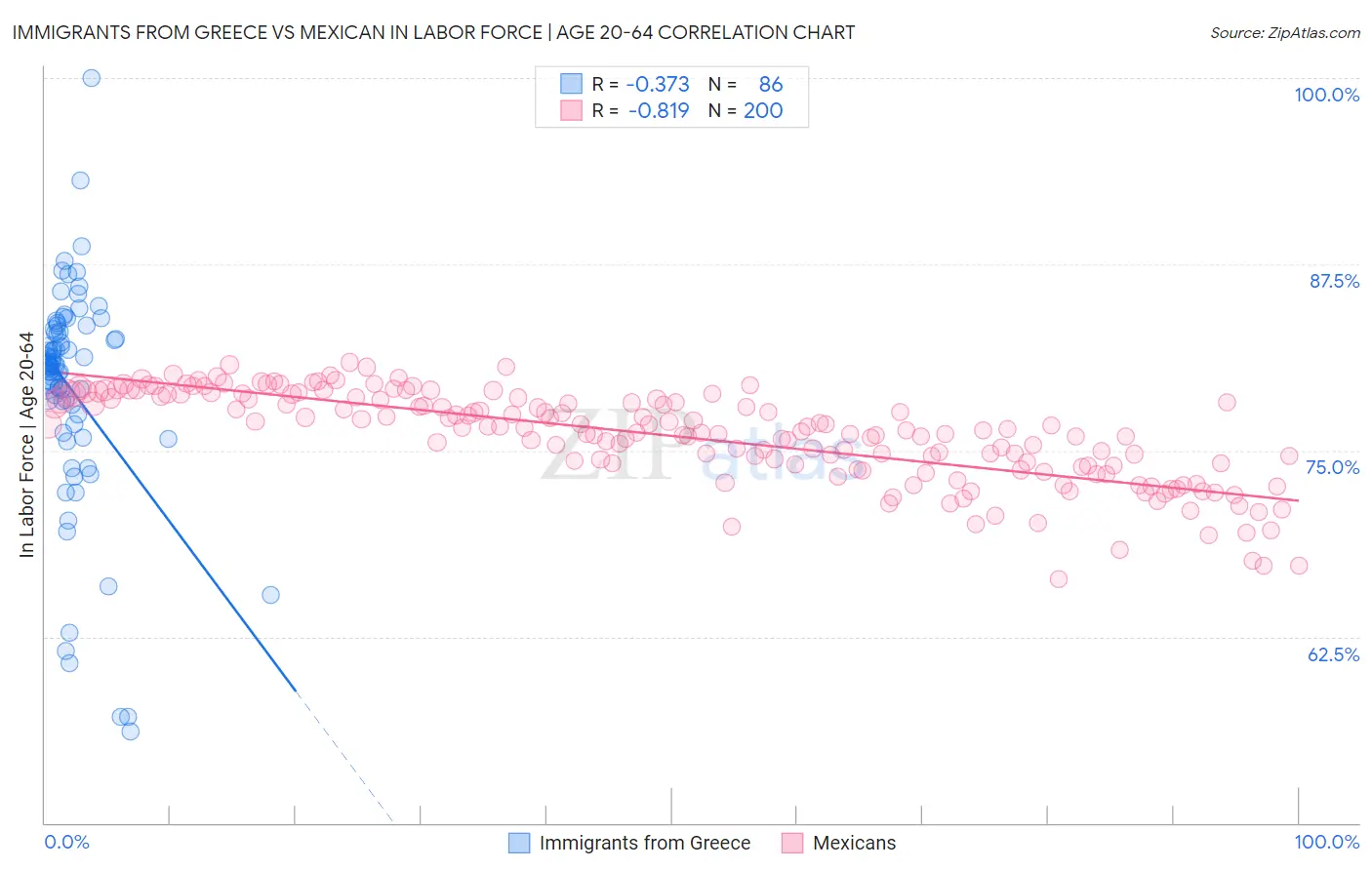 Immigrants from Greece vs Mexican In Labor Force | Age 20-64