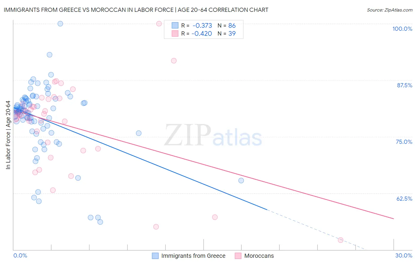Immigrants from Greece vs Moroccan In Labor Force | Age 20-64