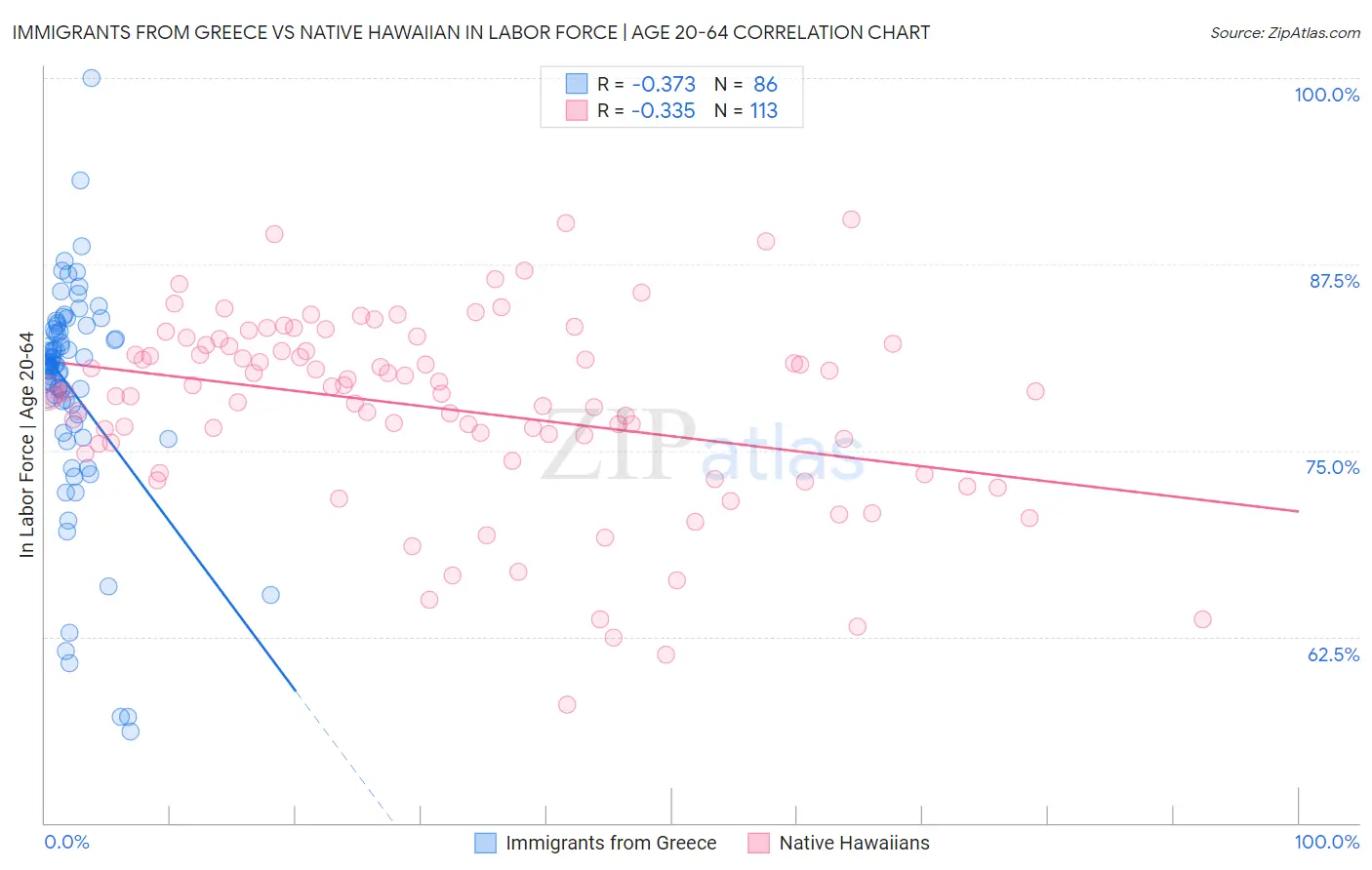 Immigrants from Greece vs Native Hawaiian In Labor Force | Age 20-64