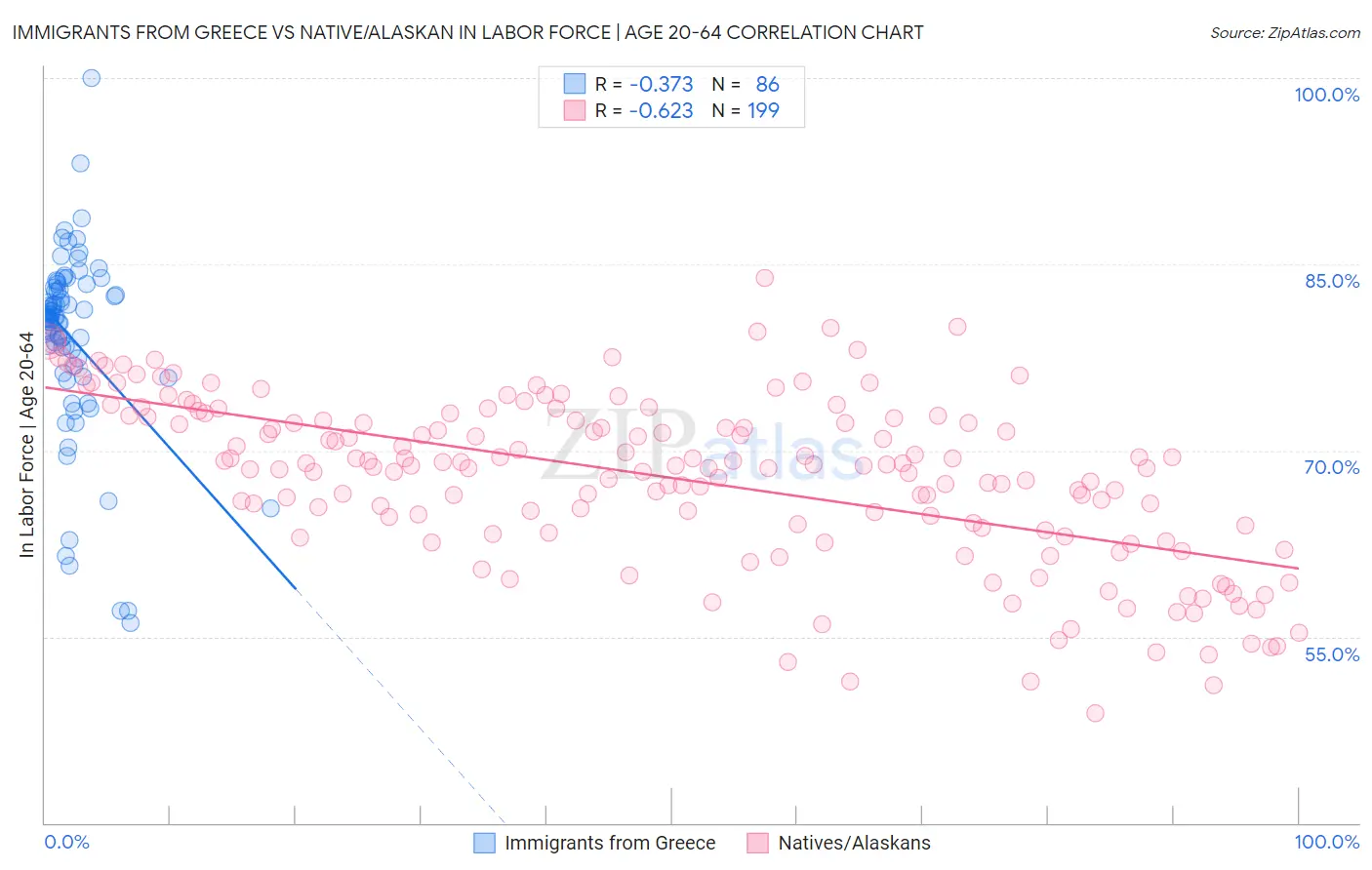 Immigrants from Greece vs Native/Alaskan In Labor Force | Age 20-64