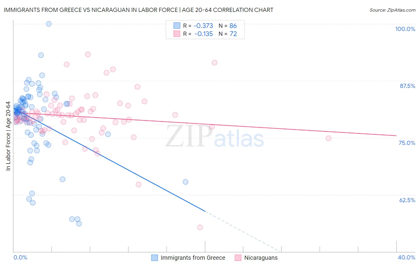 Immigrants from Greece vs Nicaraguan In Labor Force | Age 20-64