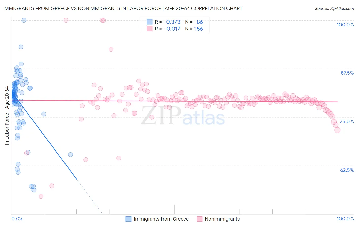 Immigrants from Greece vs Nonimmigrants In Labor Force | Age 20-64