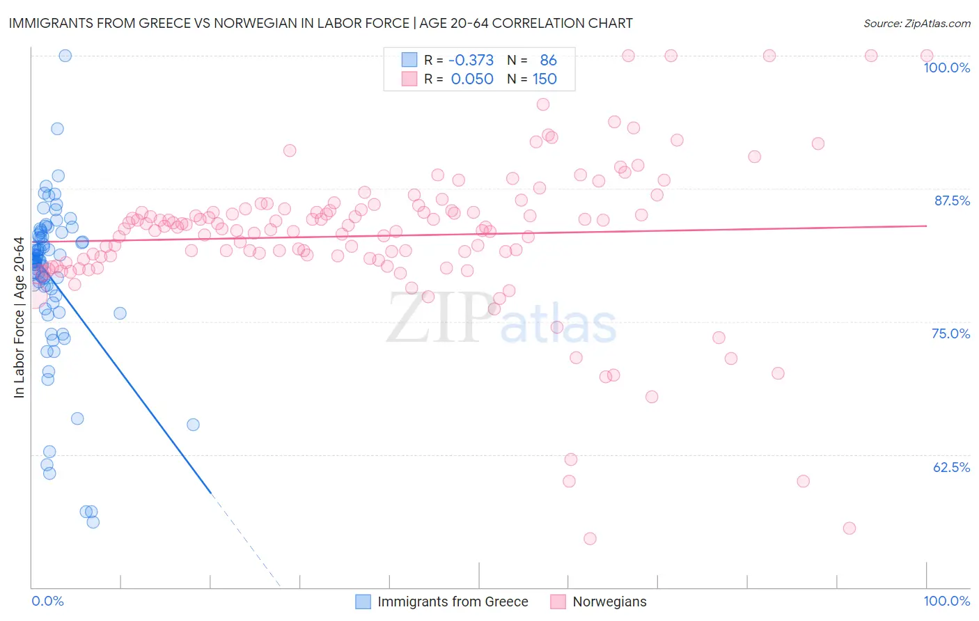 Immigrants from Greece vs Norwegian In Labor Force | Age 20-64