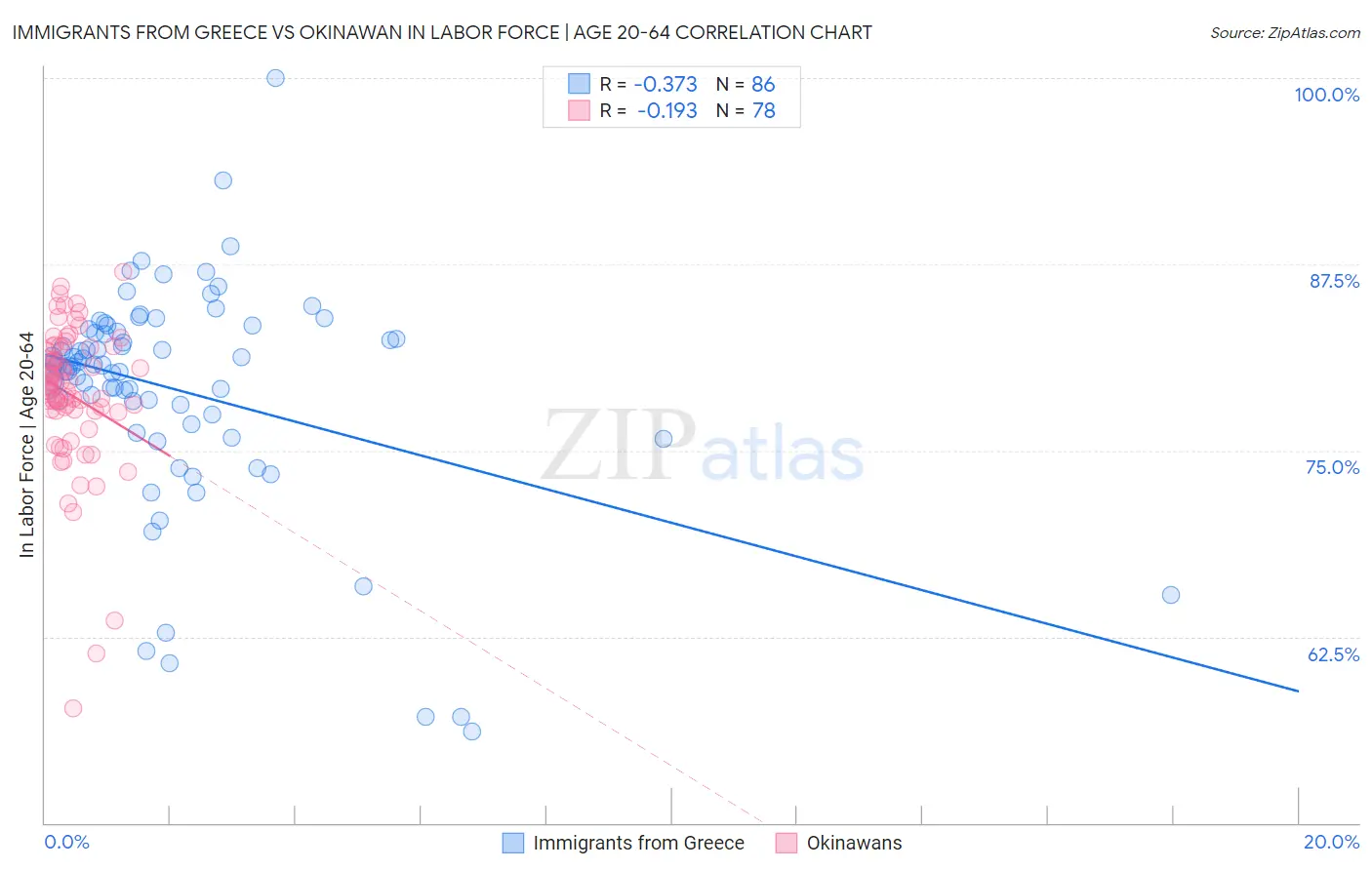 Immigrants from Greece vs Okinawan In Labor Force | Age 20-64