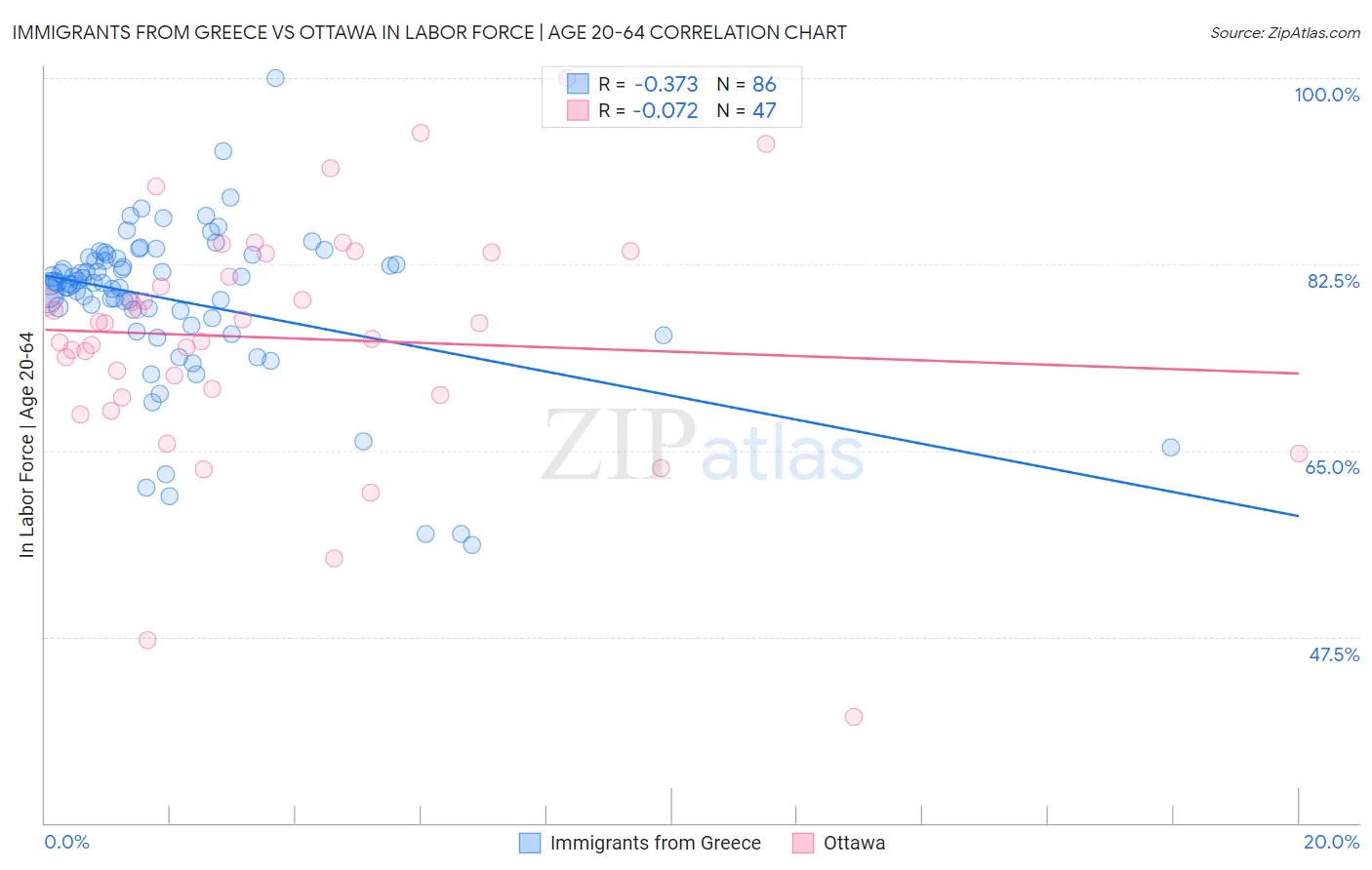 Immigrants from Greece vs Ottawa In Labor Force | Age 20-64