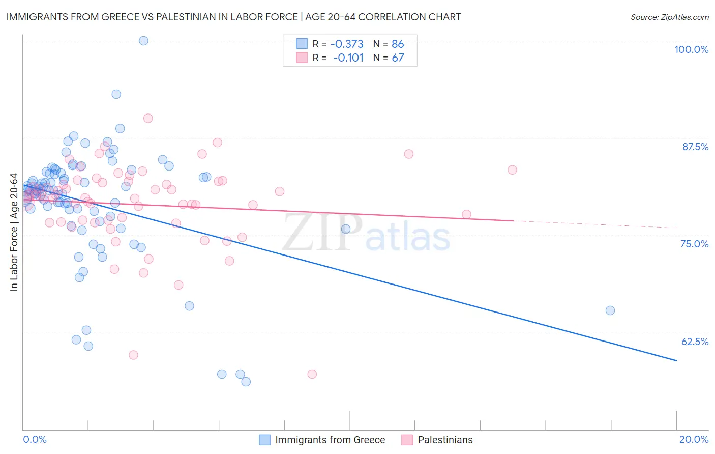 Immigrants from Greece vs Palestinian In Labor Force | Age 20-64