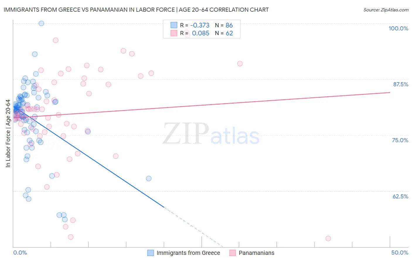 Immigrants from Greece vs Panamanian In Labor Force | Age 20-64