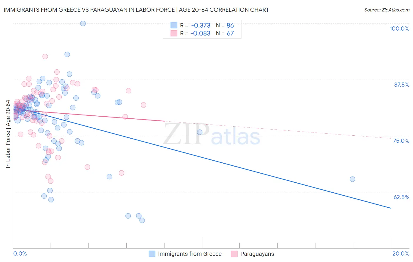 Immigrants from Greece vs Paraguayan In Labor Force | Age 20-64