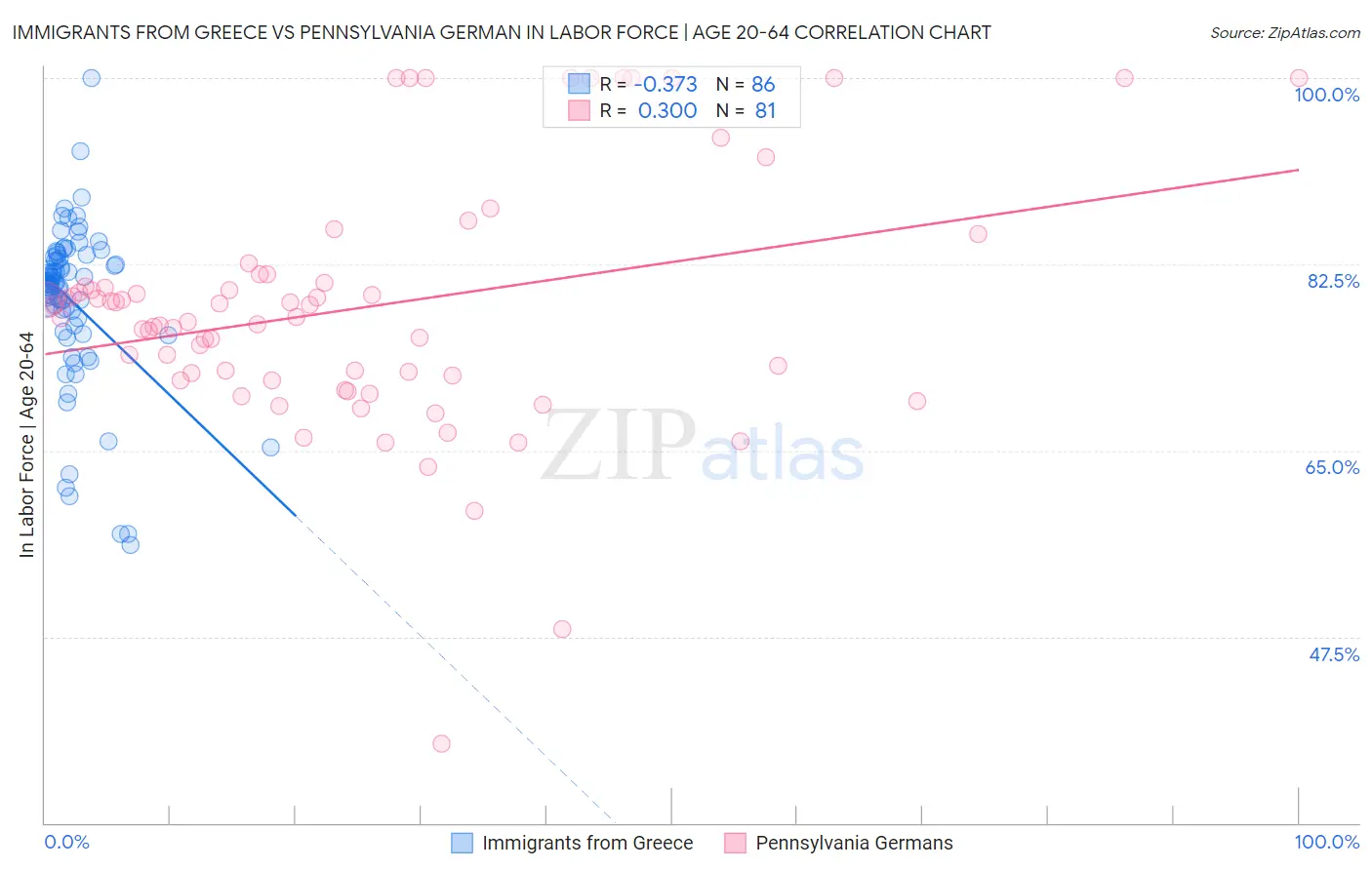 Immigrants from Greece vs Pennsylvania German In Labor Force | Age 20-64