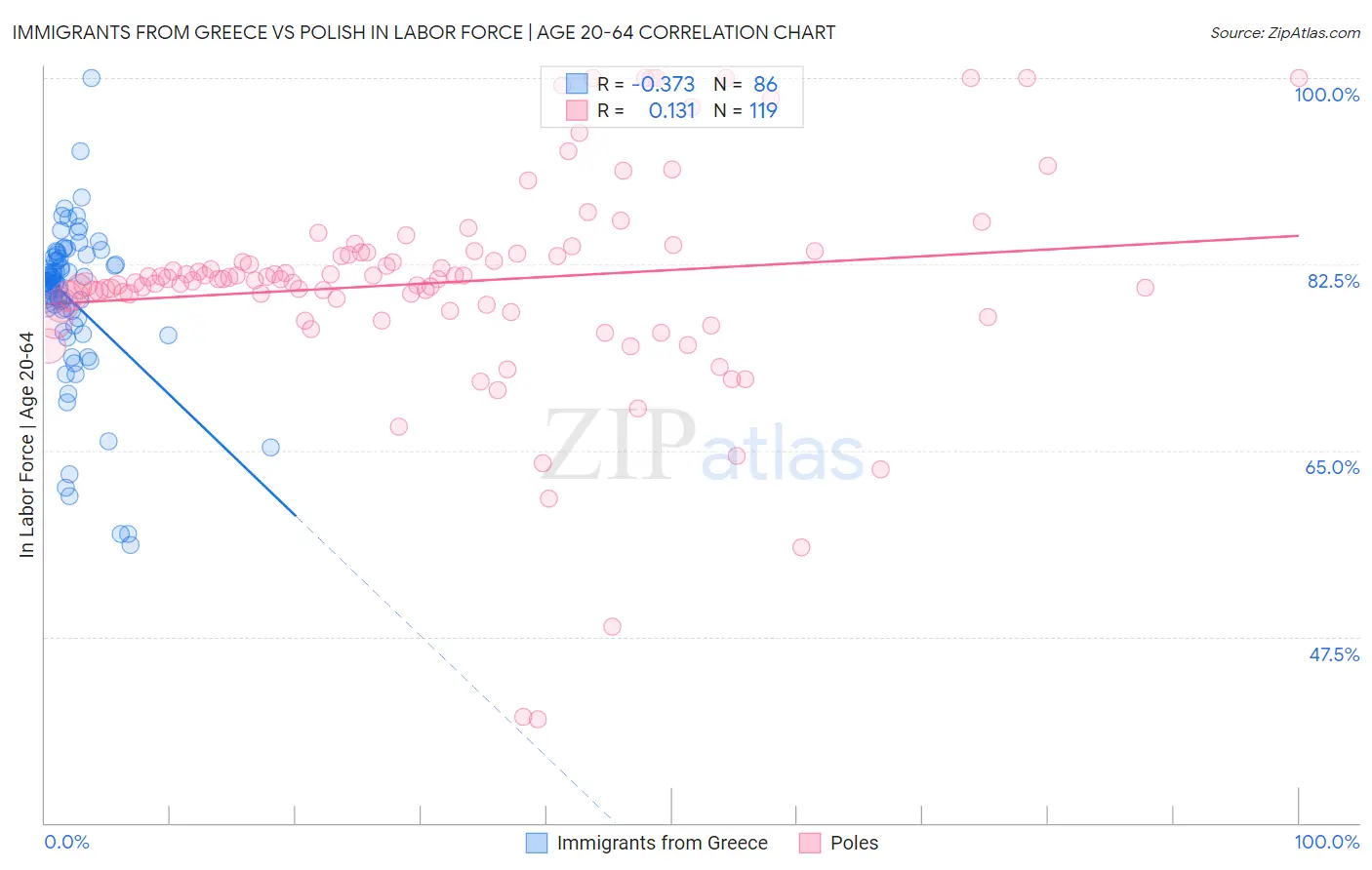 Immigrants from Greece vs Polish In Labor Force | Age 20-64